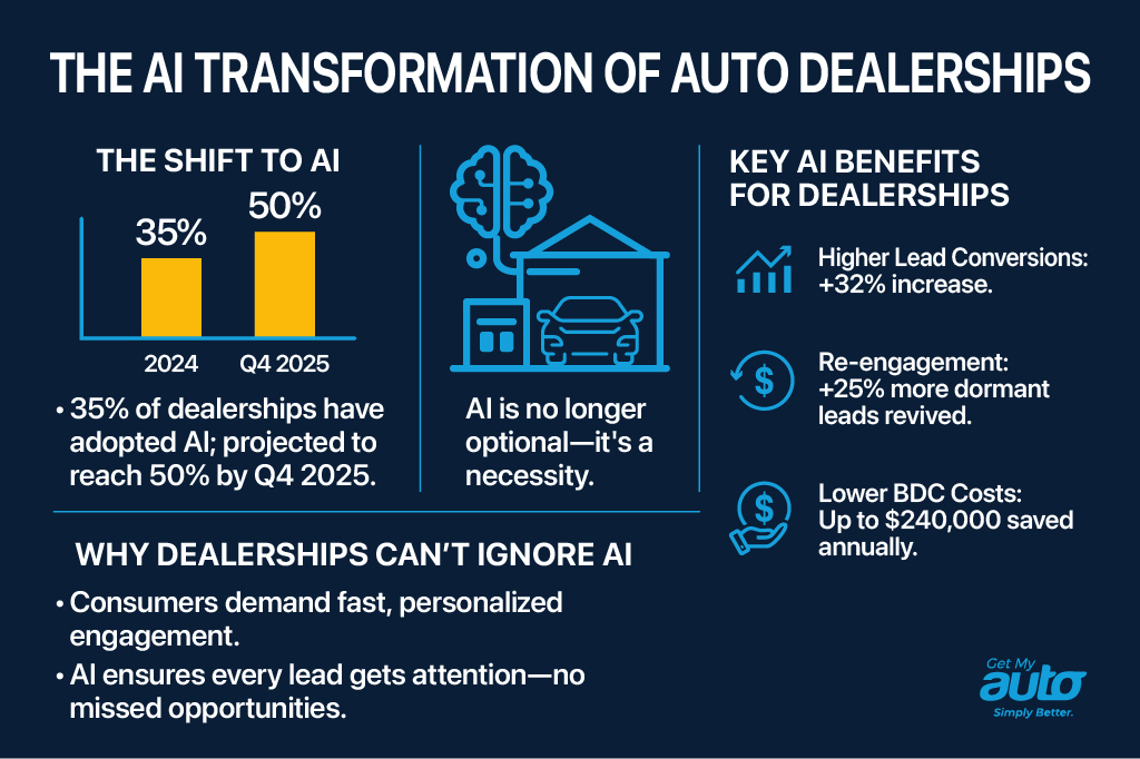 The AI Transformation of Auto Dealerships-Get My Auto