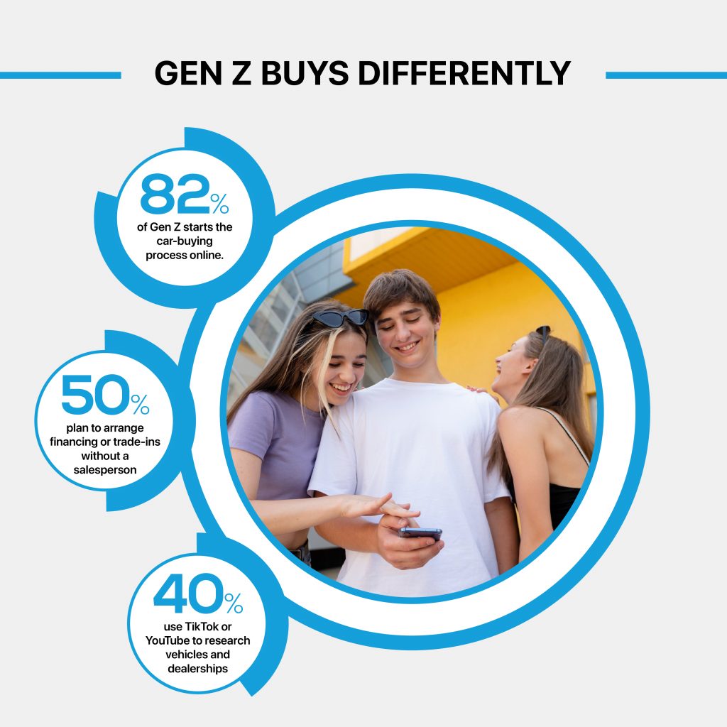 82% of Gen Z starts the car-buying process online.