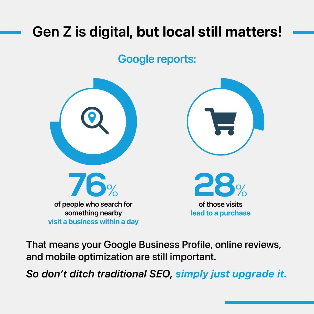 Google Business Profile, online reviews, and mobile optimization are still important.