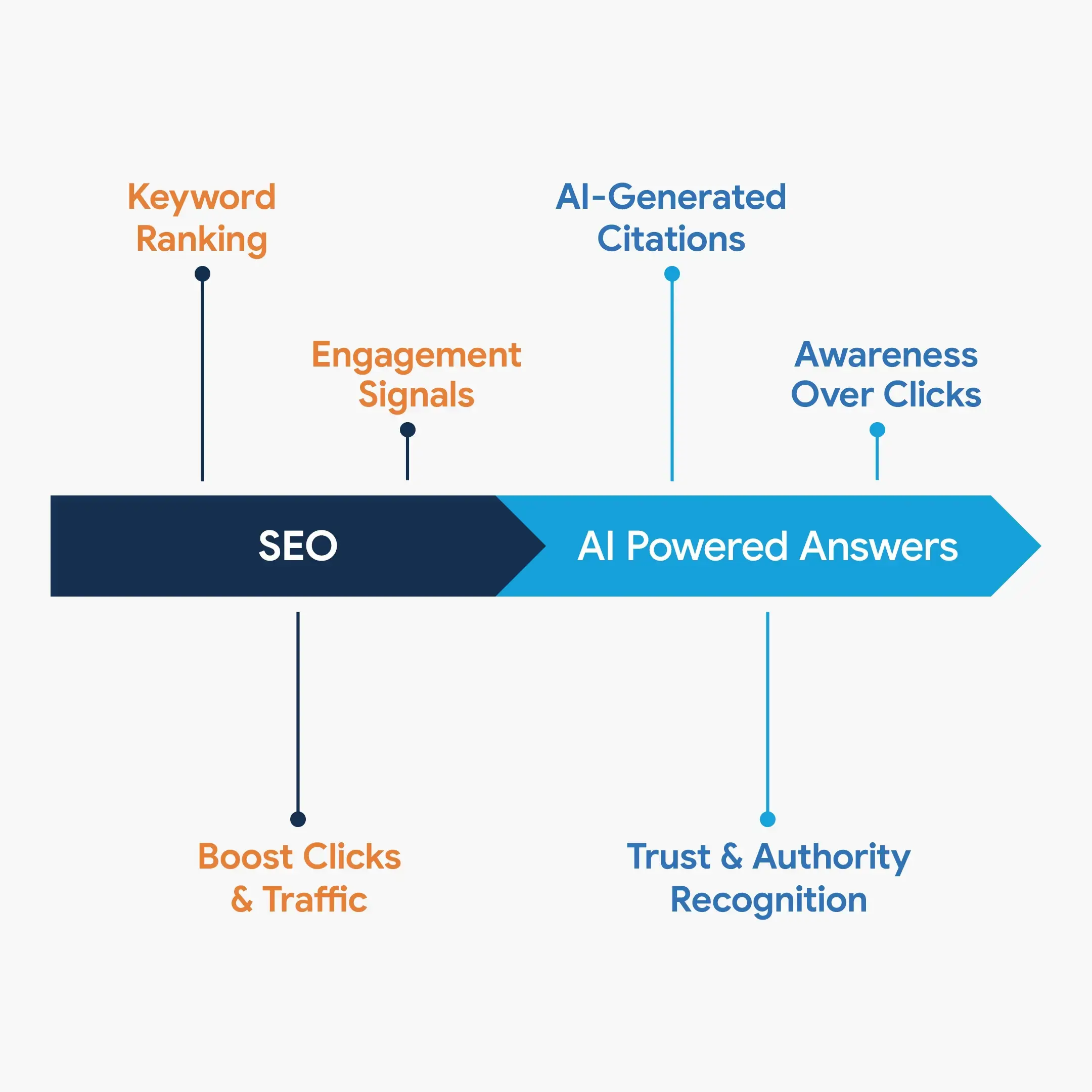 Infographic showing the evolution of search from traditional SEO to AI-powered answers