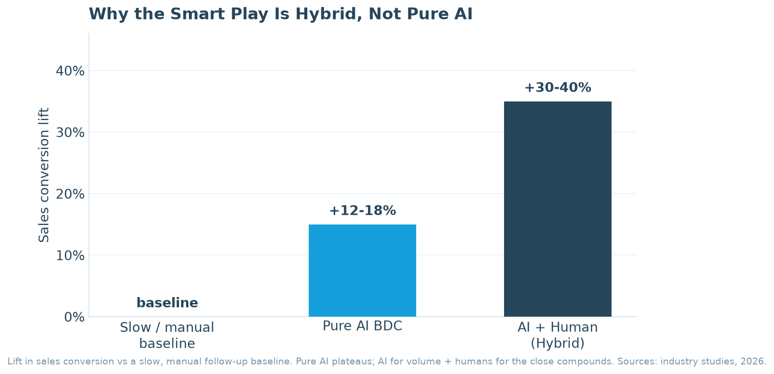 Bar chart showing sales conversion lift: pure AI BDC adds 12-18 percent, while a hybrid AI plus human model adds 30-40 percent over a slow manual baseline