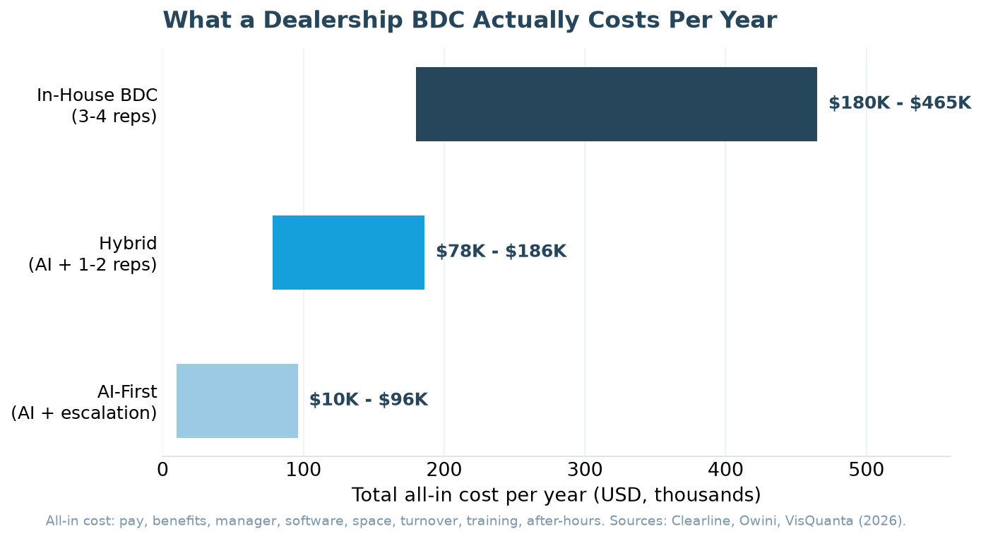 Bar chart comparing annual all-in cost of an in-house BDC ($180K-$465K), a hybrid AI plus human team ($78K-$186K), and an AI-first setup ($10K-$96K)